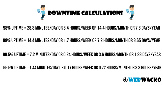 Web Hosting Downtime Calculation
